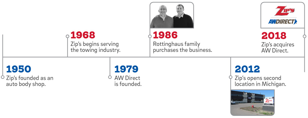 zips-awdirect-timeline-january-2019